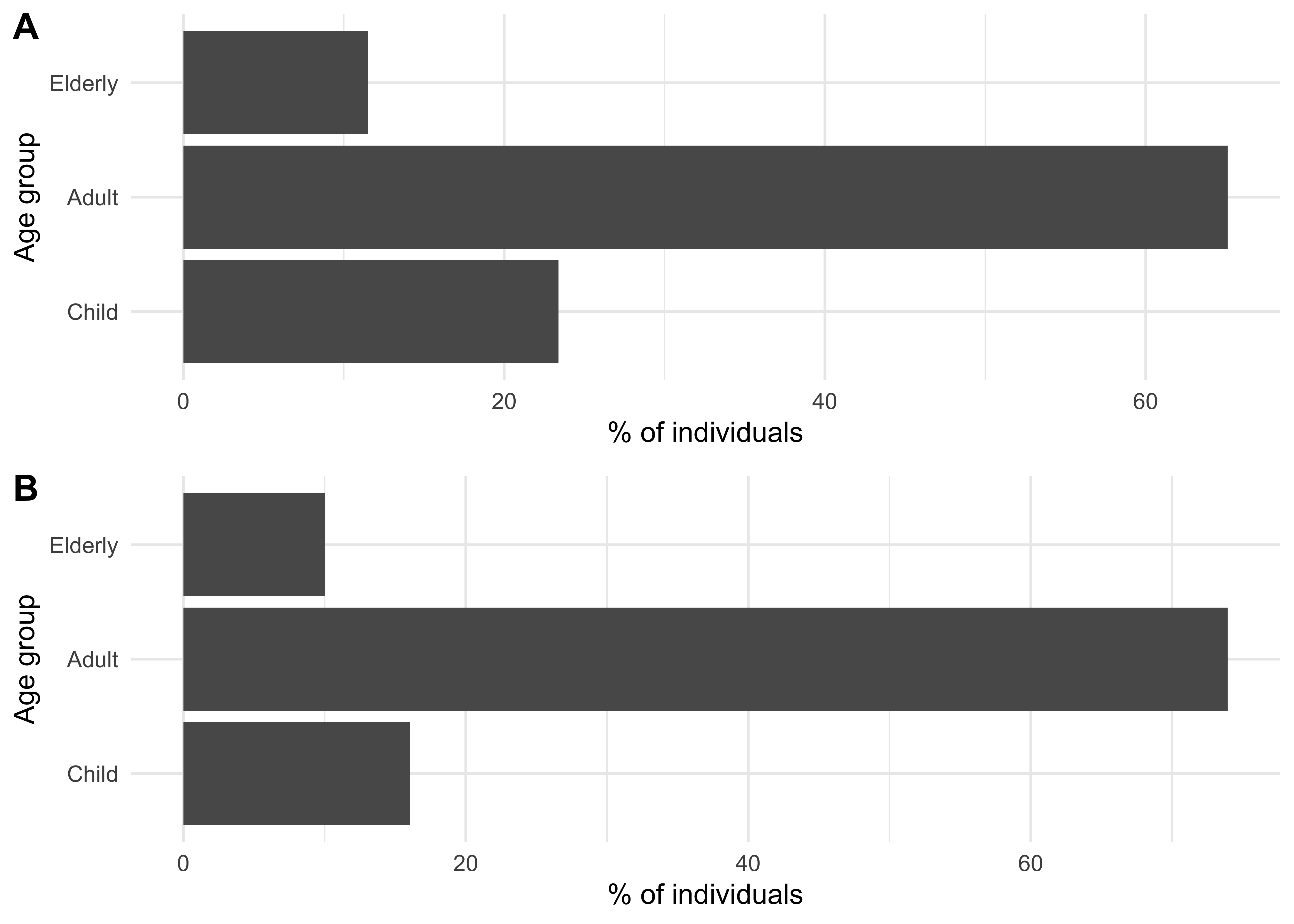 An age group population sizes distribution for a synthetic population of size 500,000 using data from the UK (A) and from the USA (B).