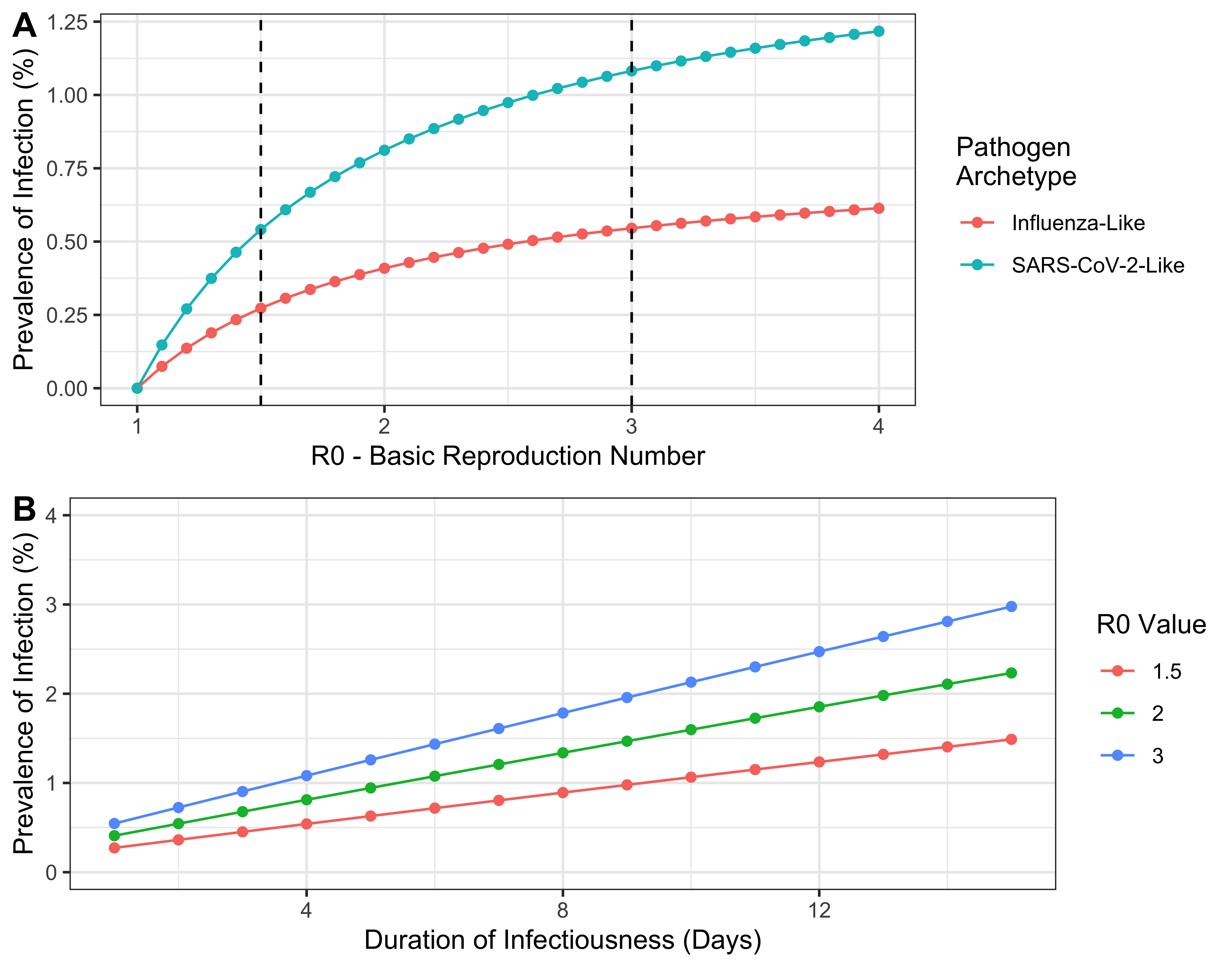 The relationship between \(R_0\) and the prevalence of infection at endemic equilibrium for each of the two pathogen archetypes considered here, derived mathematically for a simpler model that is similar to helios. The vertical dashed lines indicate the value of \(R_0\) used for each archetype in the analyses carried out.