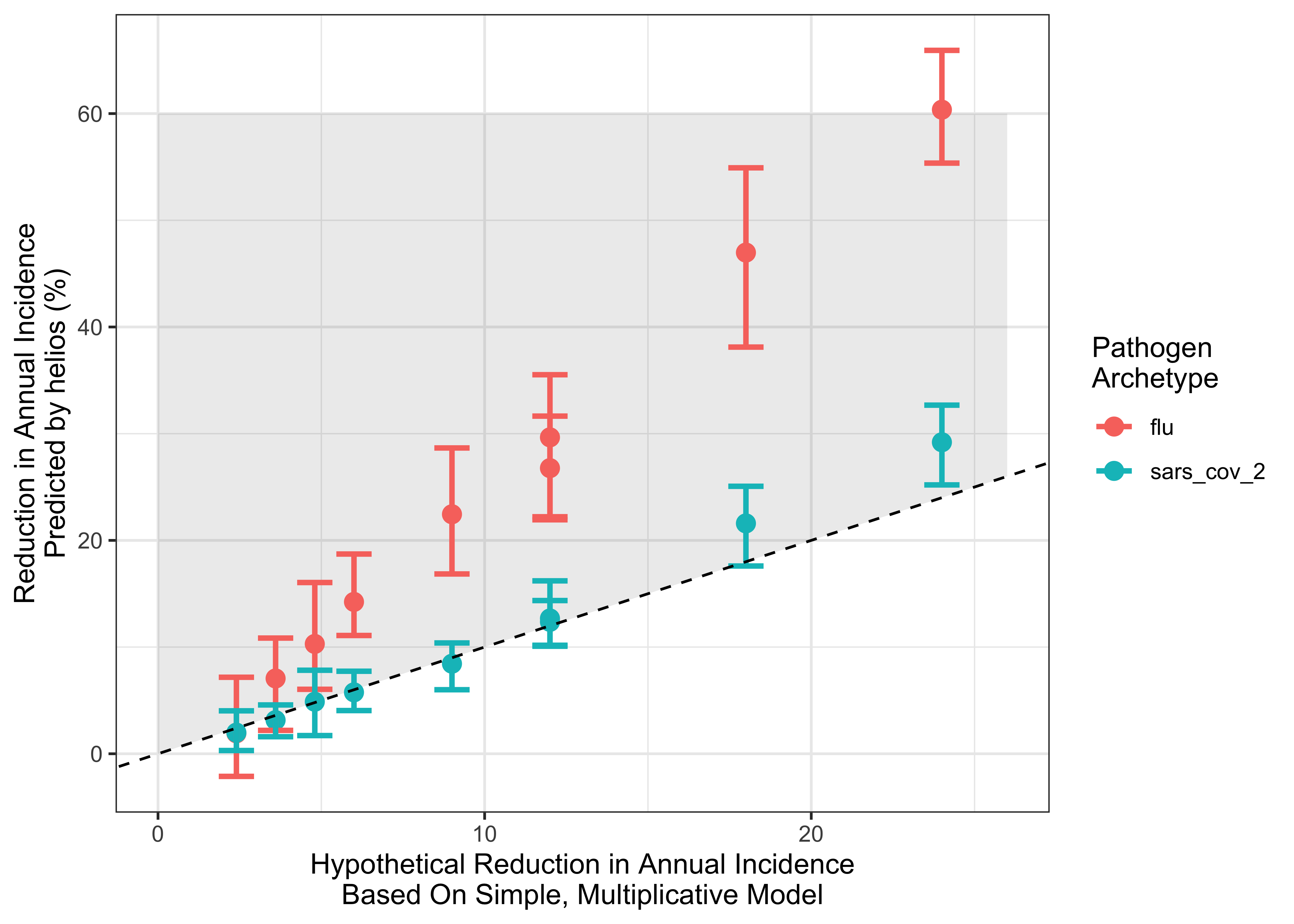 Comparing the estimates of impact for helios and a simplified multiplicative model. x-axis indicates the reduction estimated by the simple model; y-axis the estimate produced by helios . Points are coloured according to pathogen archetype. Dashed line indicates the line of y = x (i.e. any points lying on that line have the same impact estimate from helios and the simplified model). Grey shaded area indicates range where the simple model predicts lower impact than helios.