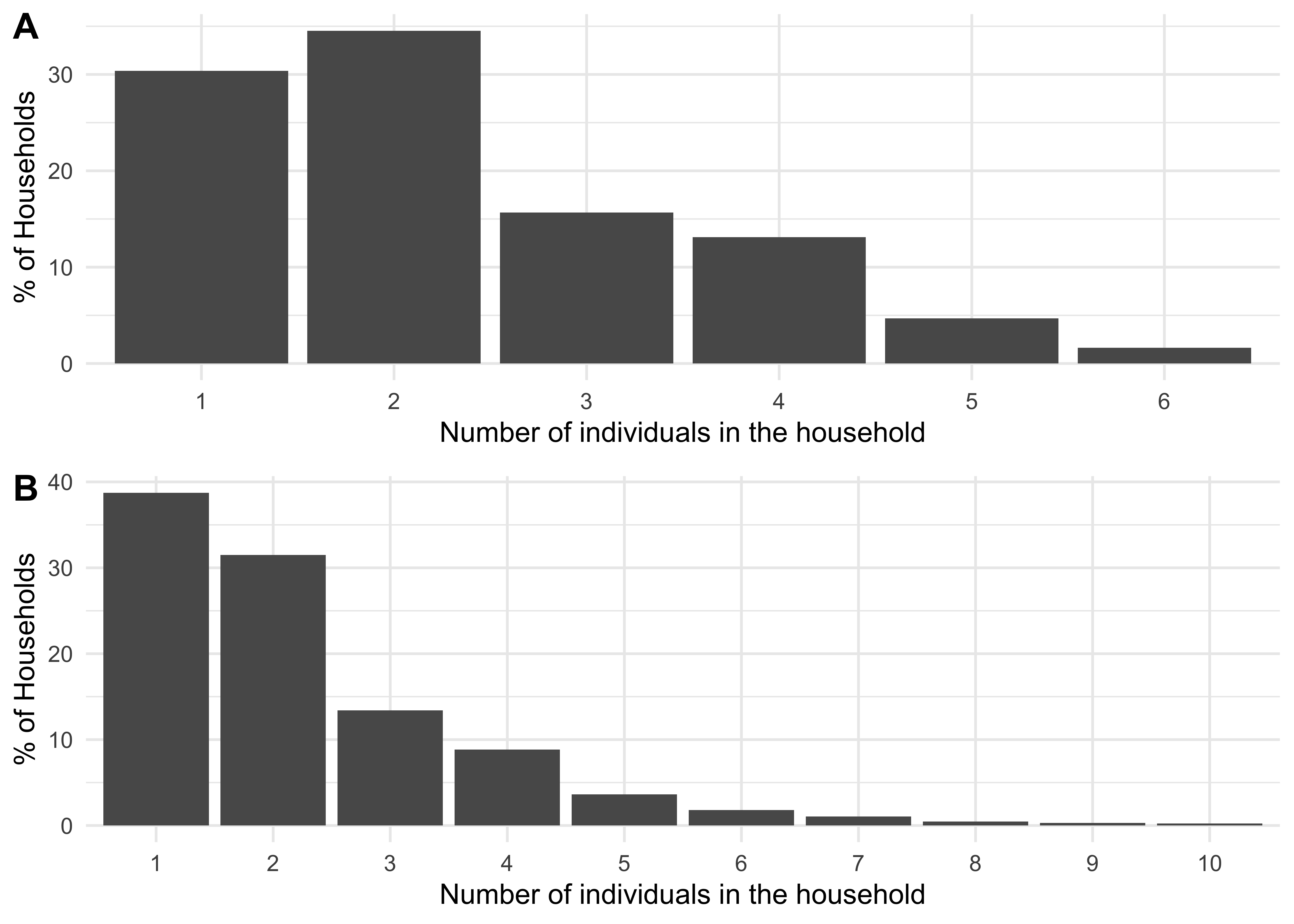 A distribution of household sizes for a synthetic population of size 500,000 using data from the UK (A) and from the USA (B).