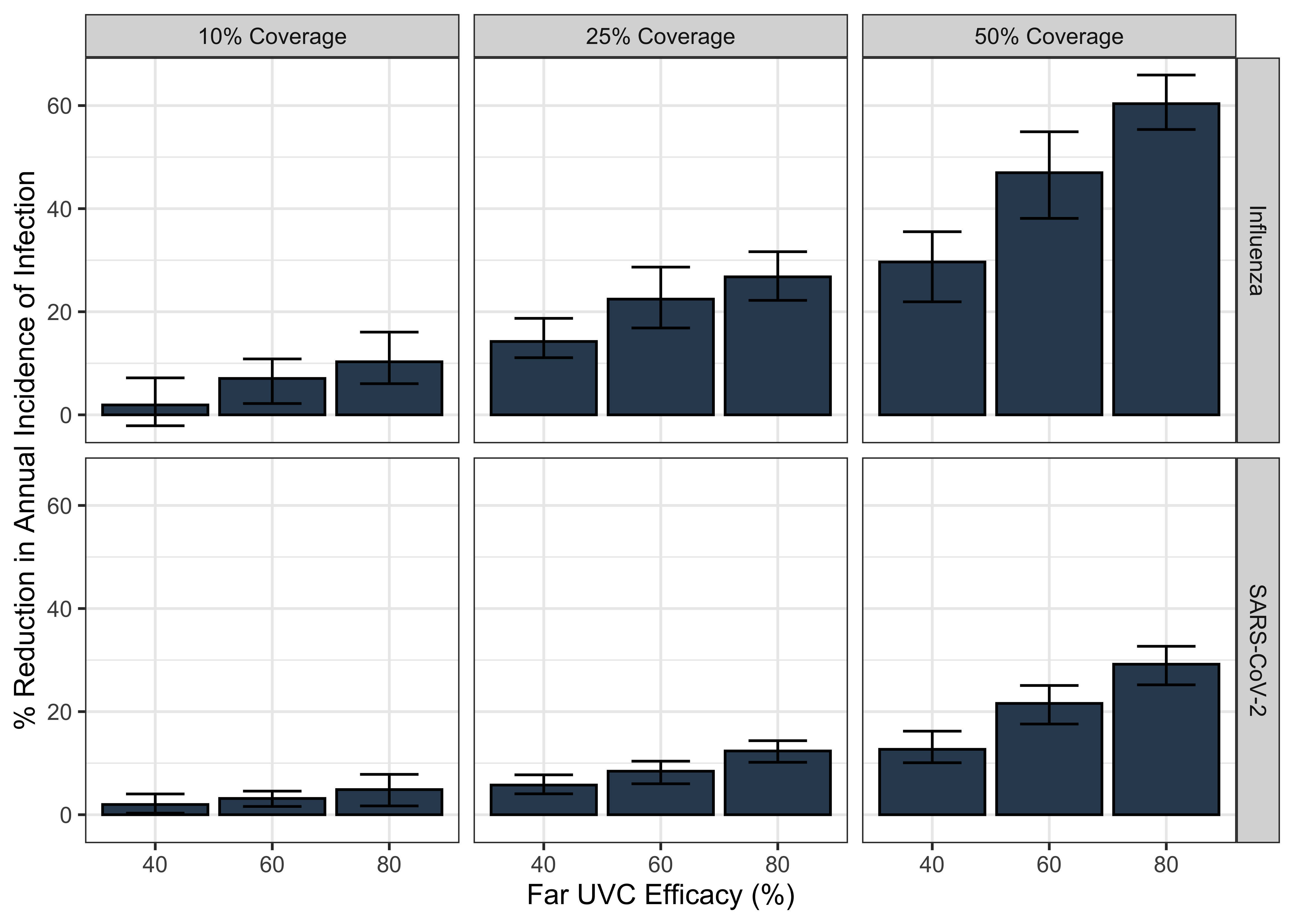 The impact of varying far UVC coverage and efficacy on the annual incidence of a respiratory virus, for “Influenza-Like” and “SARS-CoV-2-Like” pathogen archetypes. The bars represent the mean percentage reduction in infection incidence averaged over the 10 stochastic model simulations run for each parametrisation, with the range of % reduction in incidence across those 10 simulations shown by the error bars.