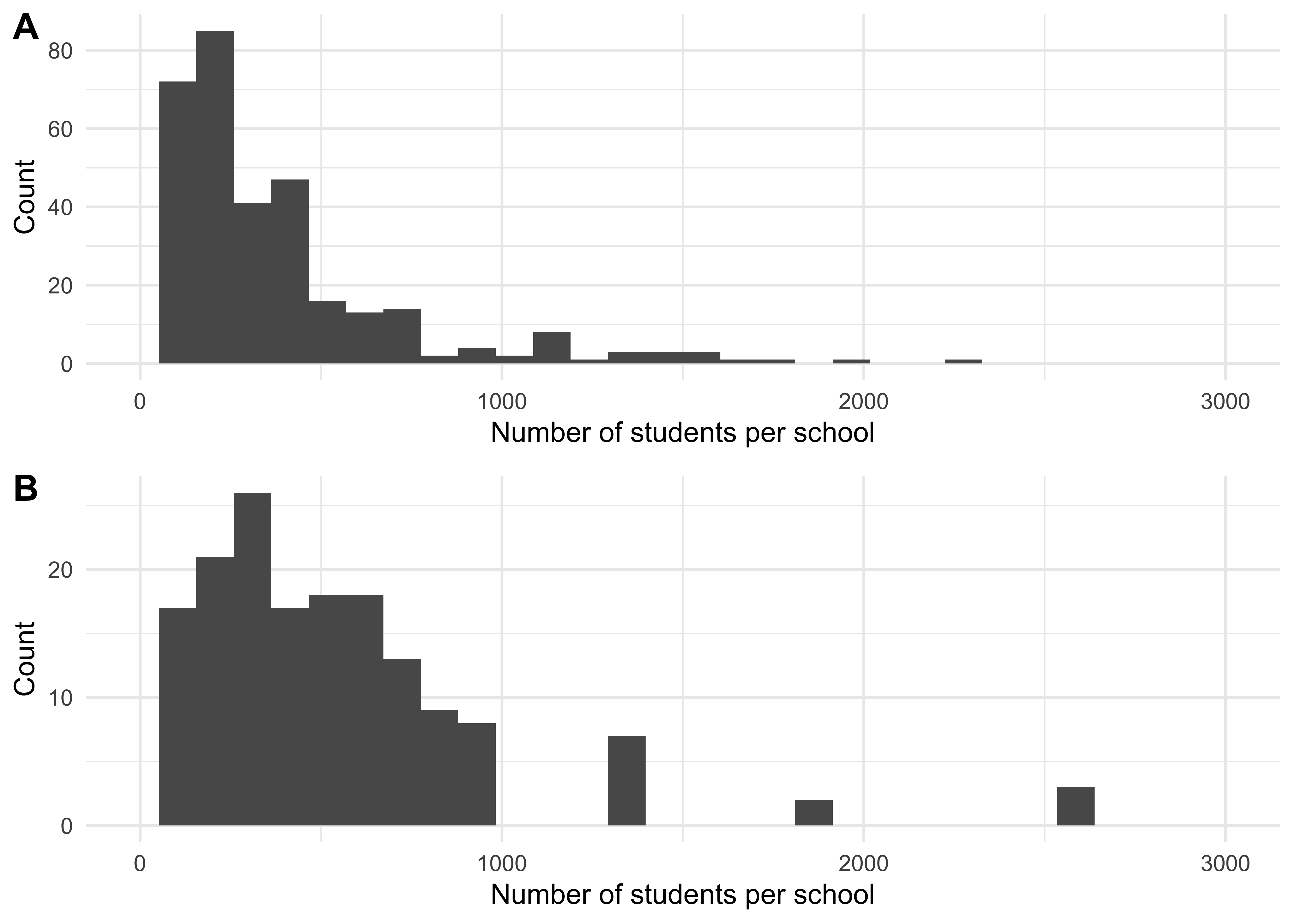 A distribution of school sizes for a synthetic population of size 5^{5} using data from the UK (A) and from the USA (B). As the UK has a higher proportion of children, the total school occupancy in the UK is higher than in the US.