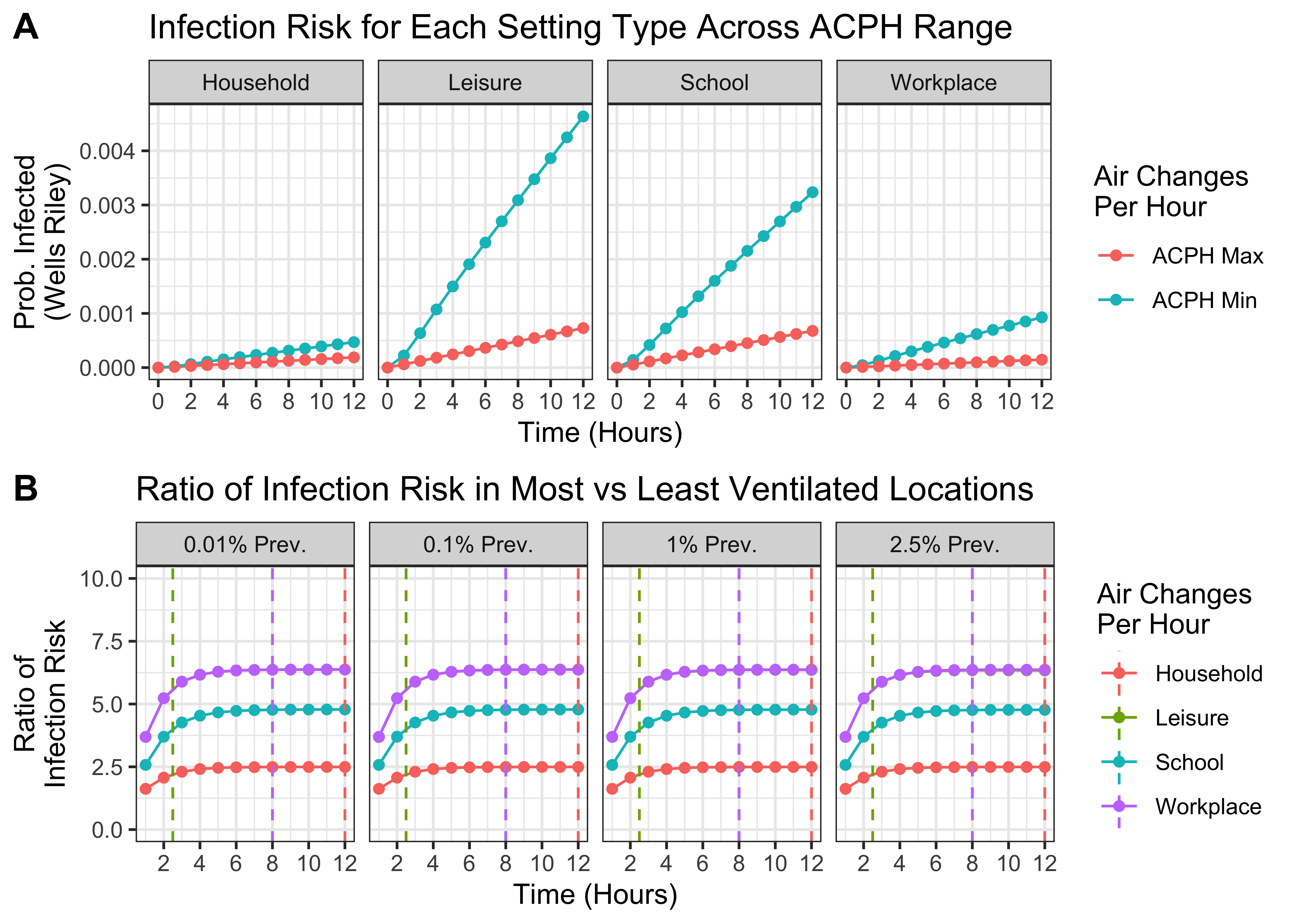 Estimating the variation in riskiness between Locations belonging to the same Setting Type. A) For each Setting Type, the probability of infection in the least and most risky settings (i.e. with the lowest and highest ventilation rates) over time. B) The ratio of infection risk in the most vs least risky Locations over time for each Setting Type. Vertical dashed lines indicate the time assumed spent in each Setting Type for purposes of modelling. Note ratios are the same for Leisure and Workplace and so only Workplace is plotted.