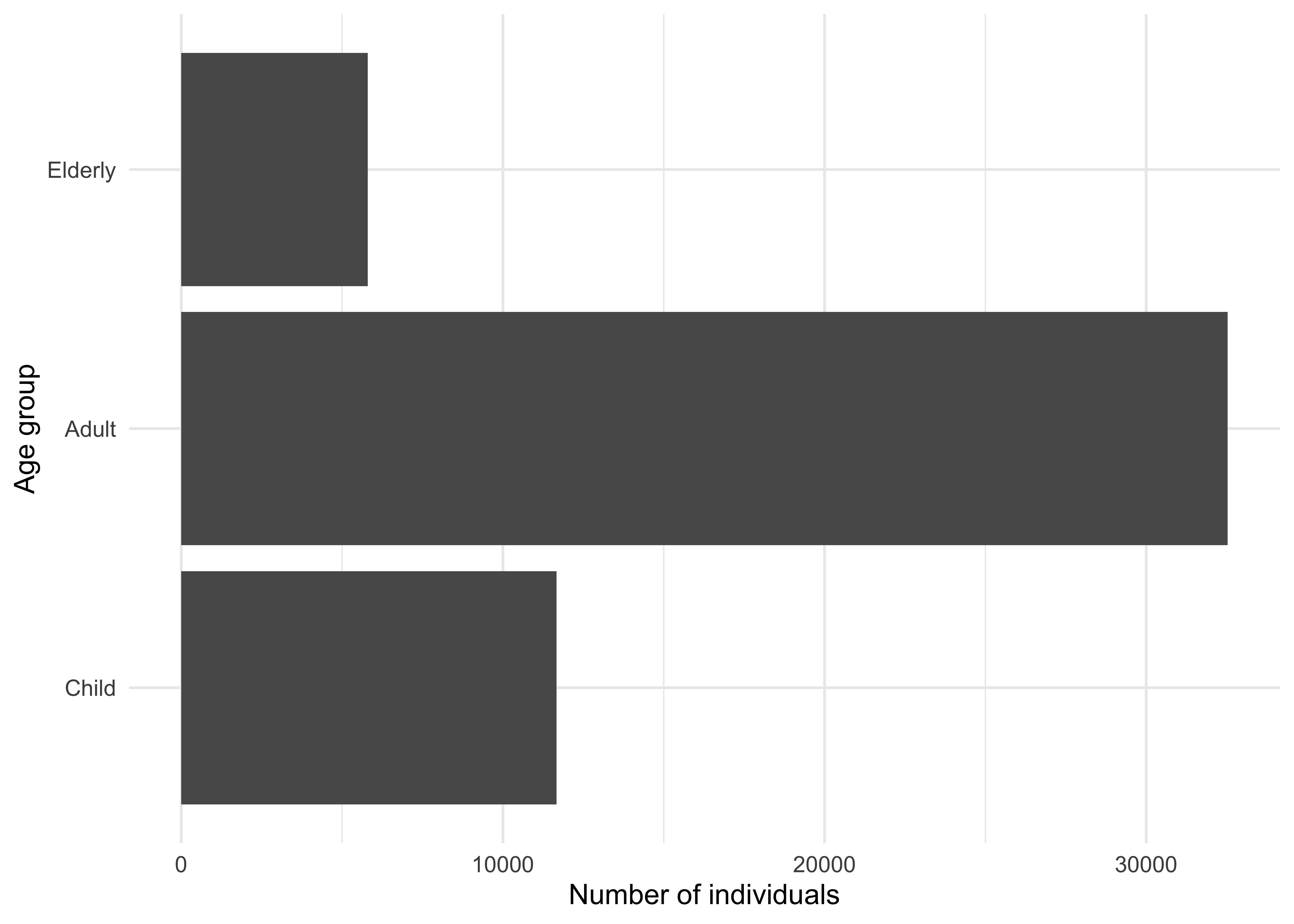 Age group sizes follow from the household sampling procedure.