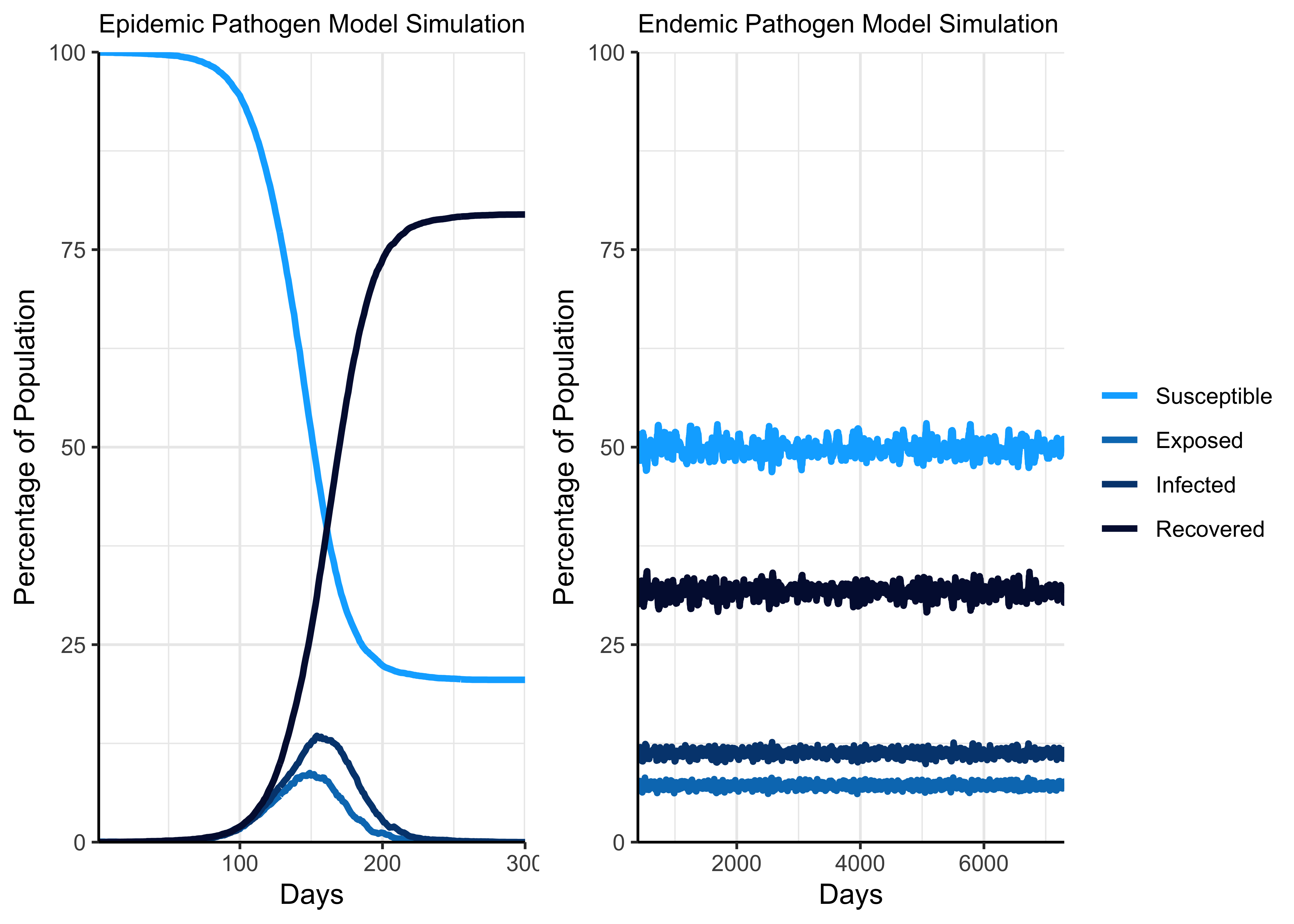 Illustration of simulated epidemic and endemic pathogens.