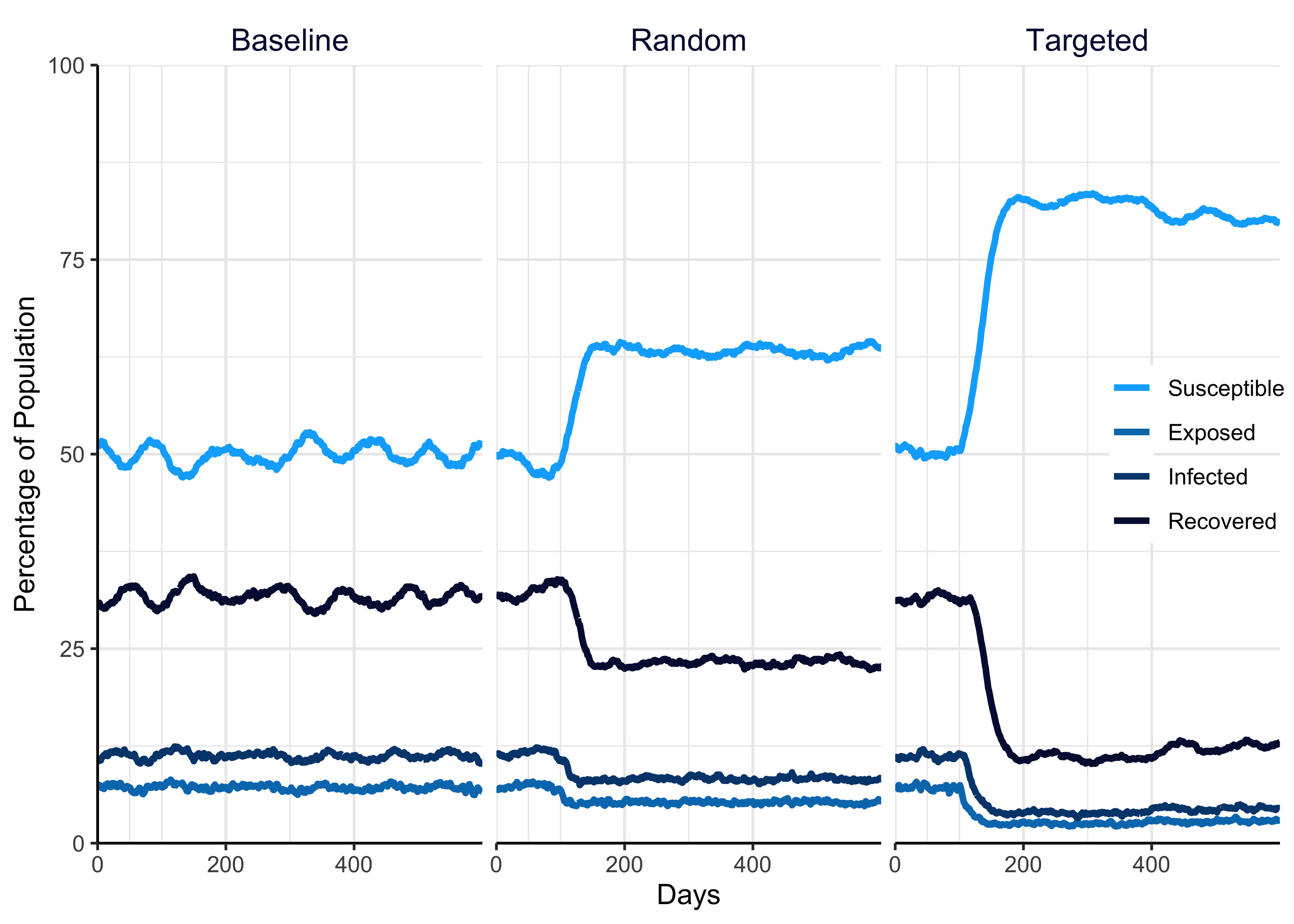 Illustration of the effect of random and targeted far UVC deployment, relative to an interventionless baseline, on the disease state dynamics of a theoretical pathogen on the disease state dynamics of a theoretical pathogen, when the immunity acquired during infection wanes over time (i.e. the pathogen exists in an endemic state).