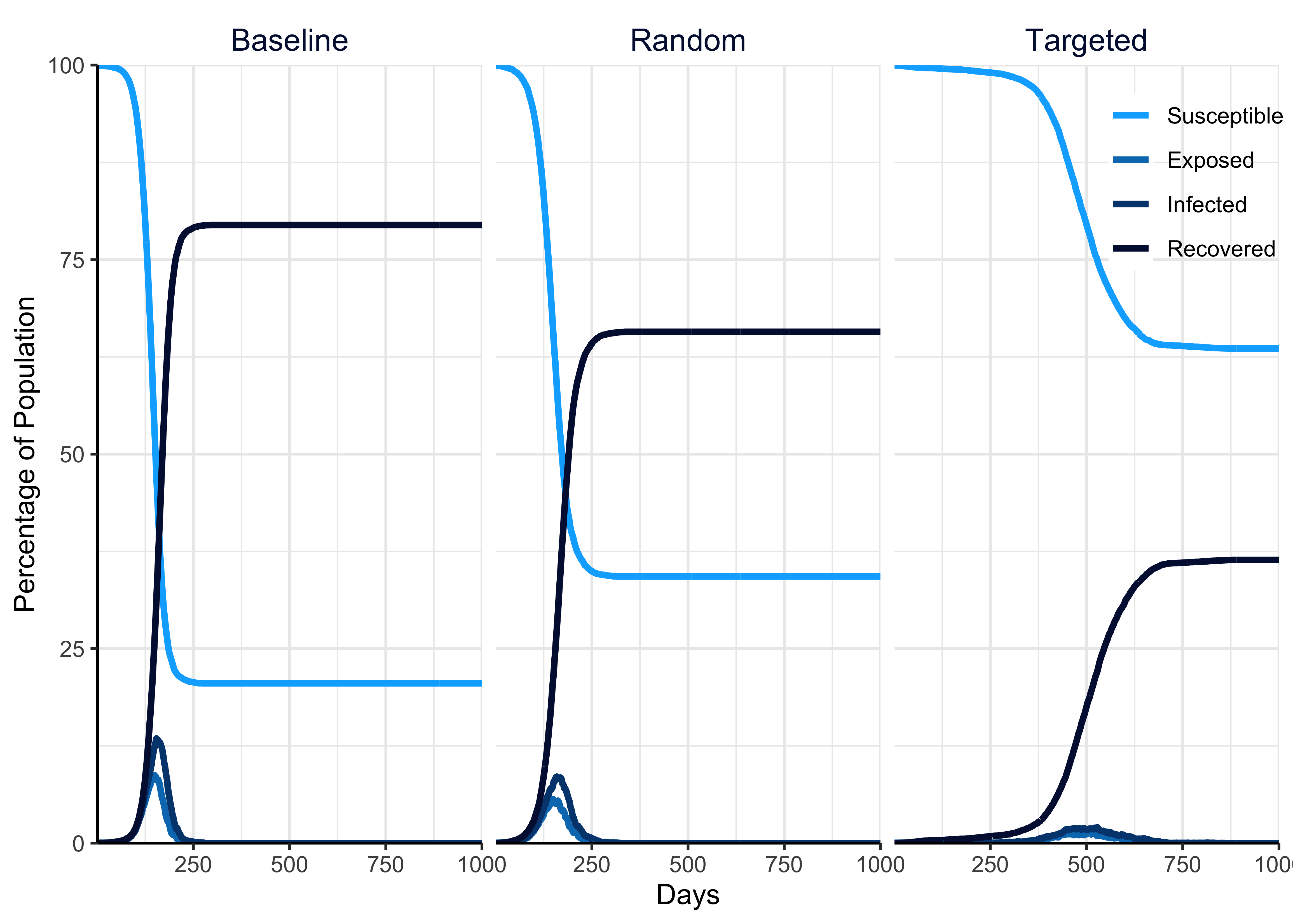 Illustration of the effect of random and targeted far UVC deployment, relative to an interventionless baseline, on the disease state dynamics of a theoretical pathogen when full and lasting immunity to infection is acquired by infected individuals (i.e. the pathogen induces a single epidemic).