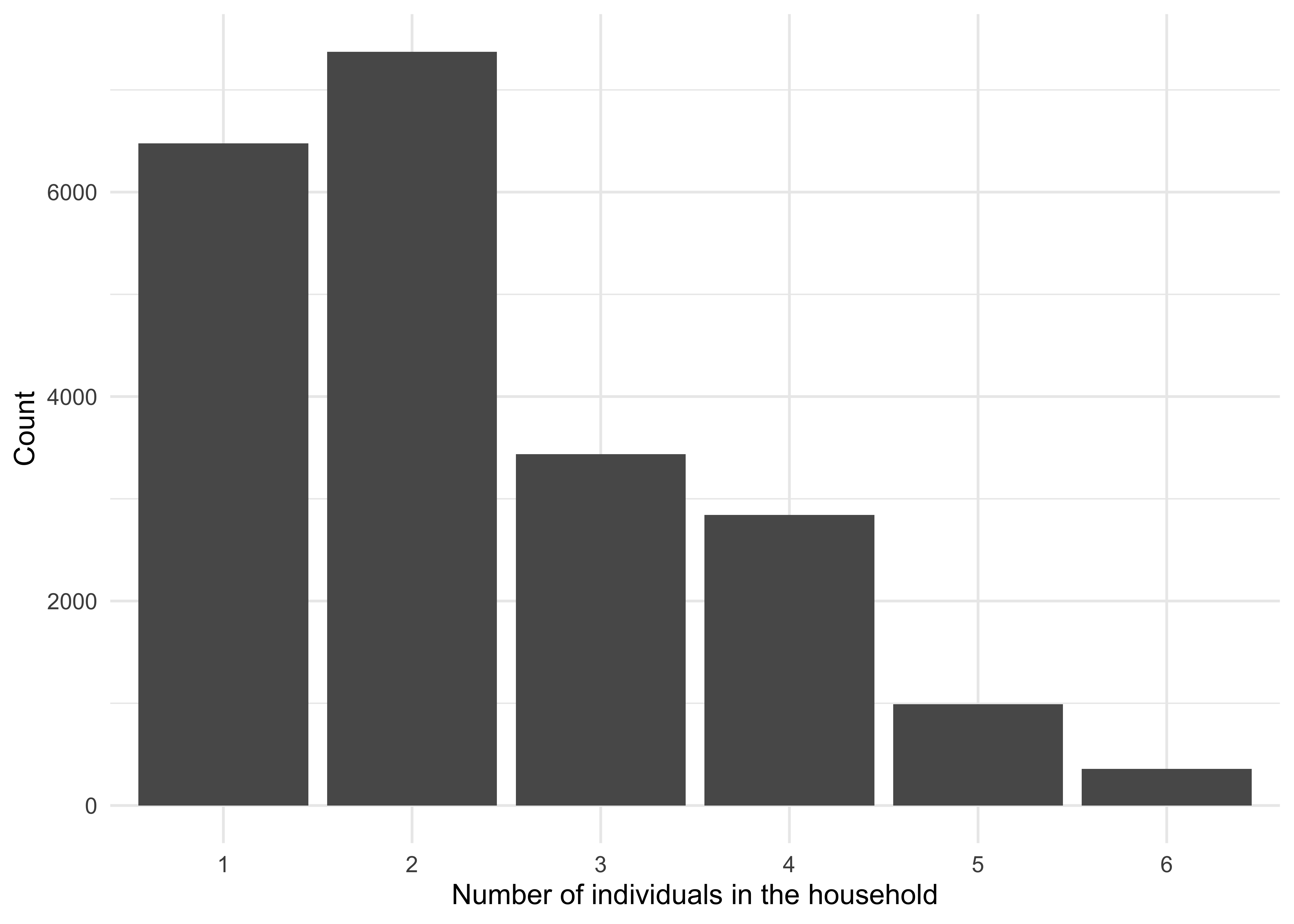 The distribution of household sizes. Households with two individuals are the most common, followed by single individual households.