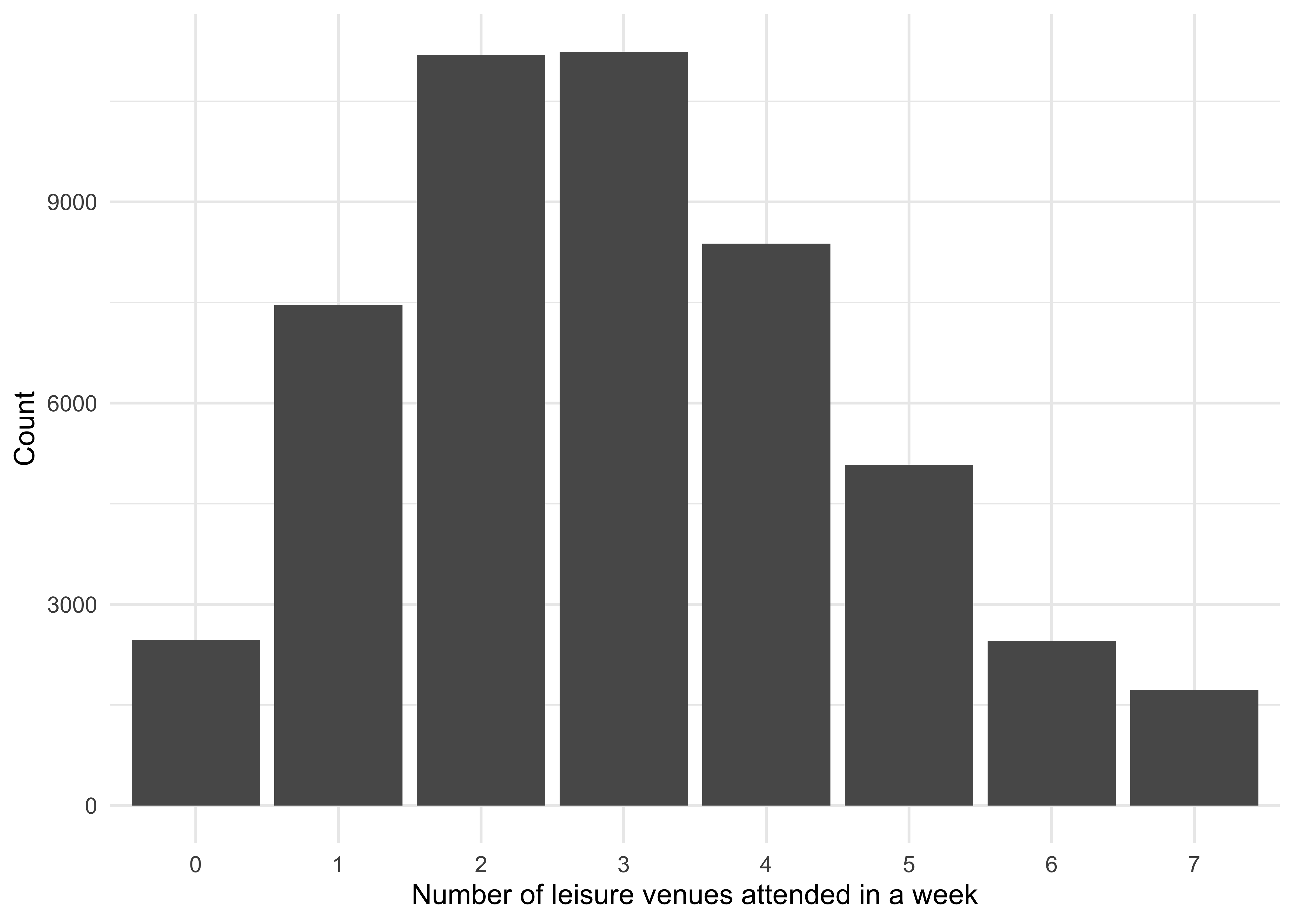 The number of leisure venues that each individual attends in a week. The minimum possible number of venues is zero, and maximum possible is seven.