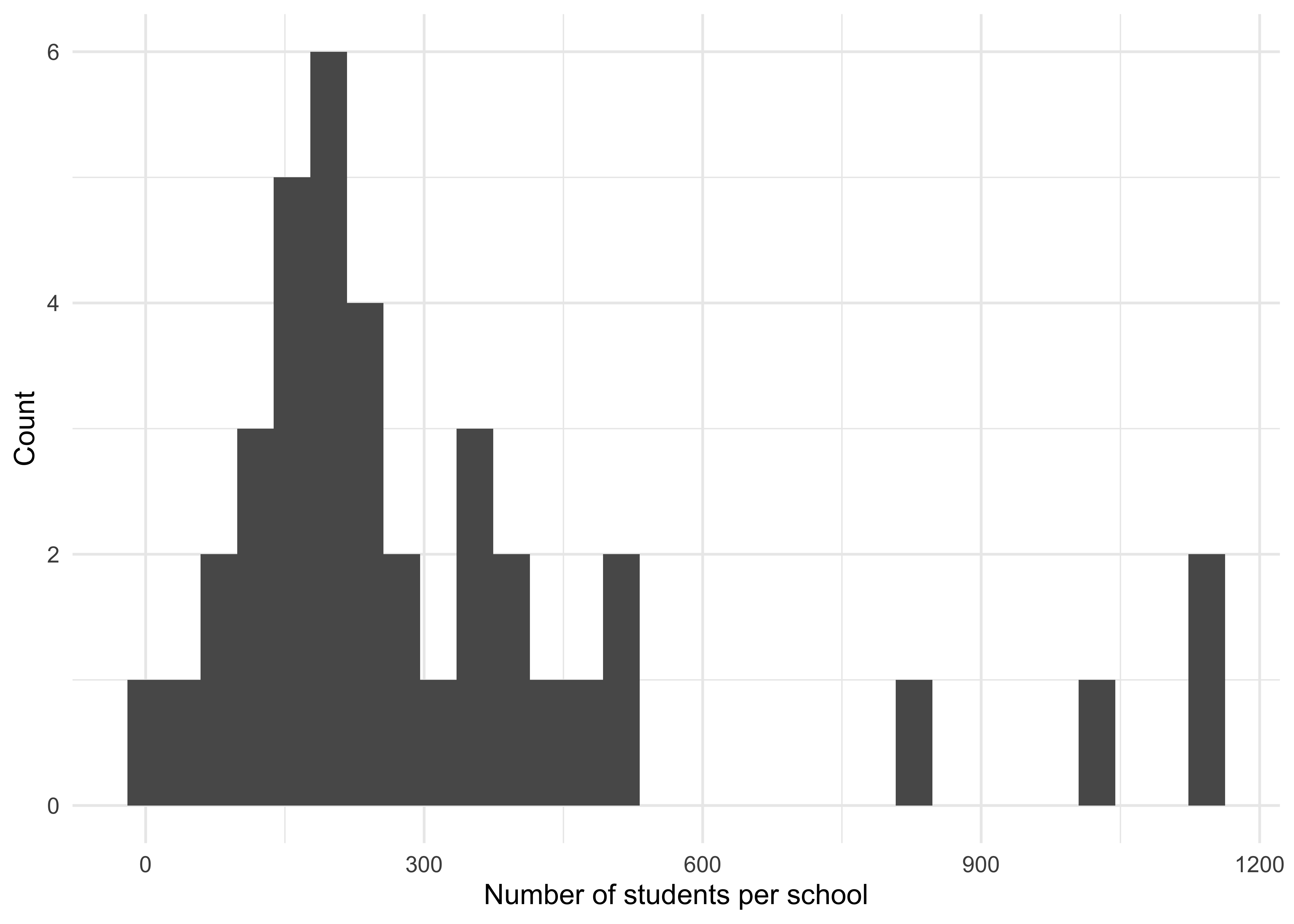 The distribution of school sizes.