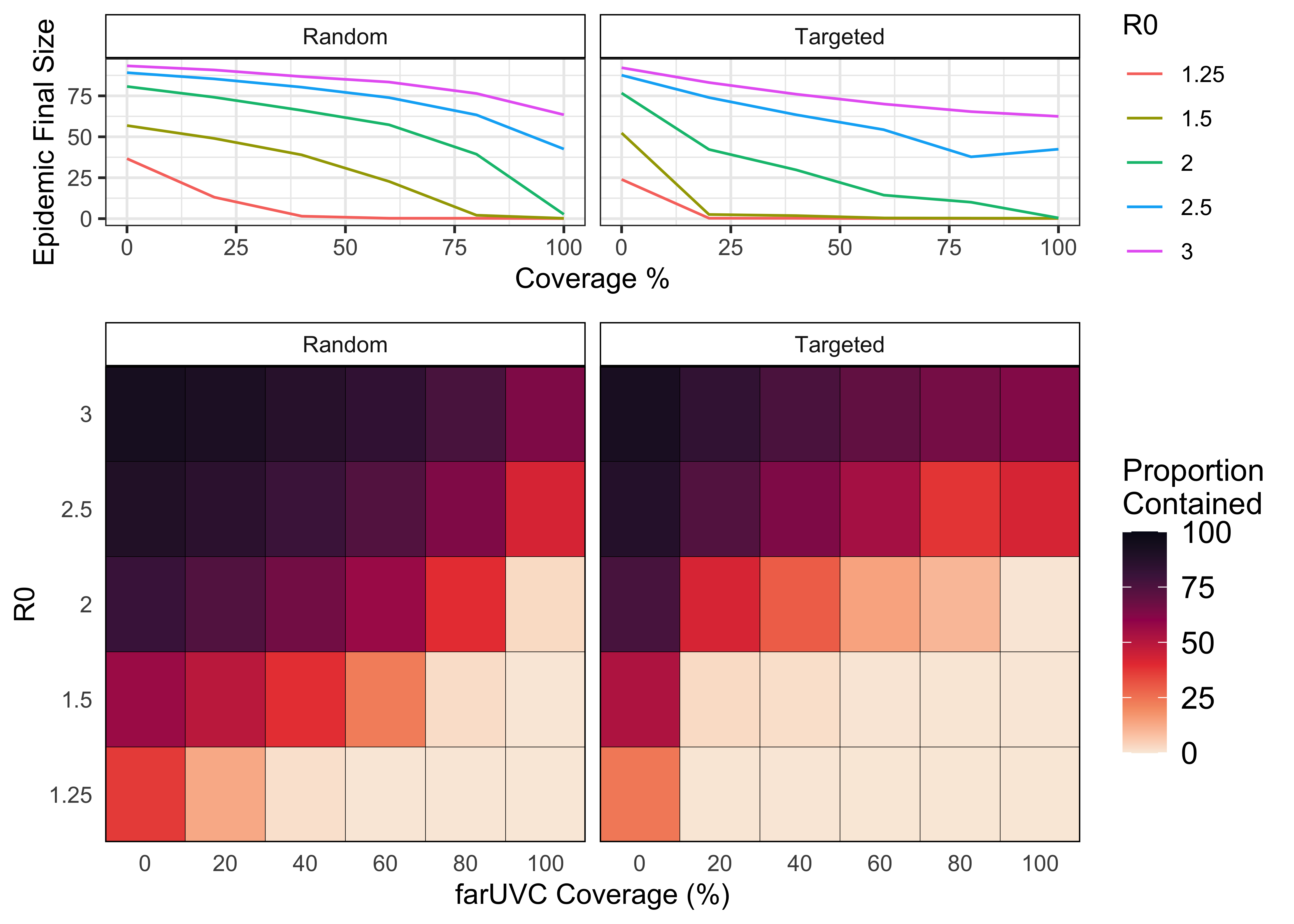 The effect of R0 and far UVC efficacy, under random and targeted far UVC deployment, on the proportion of the population that a pathogen infects assuming a far UVC efficacy of 80%.