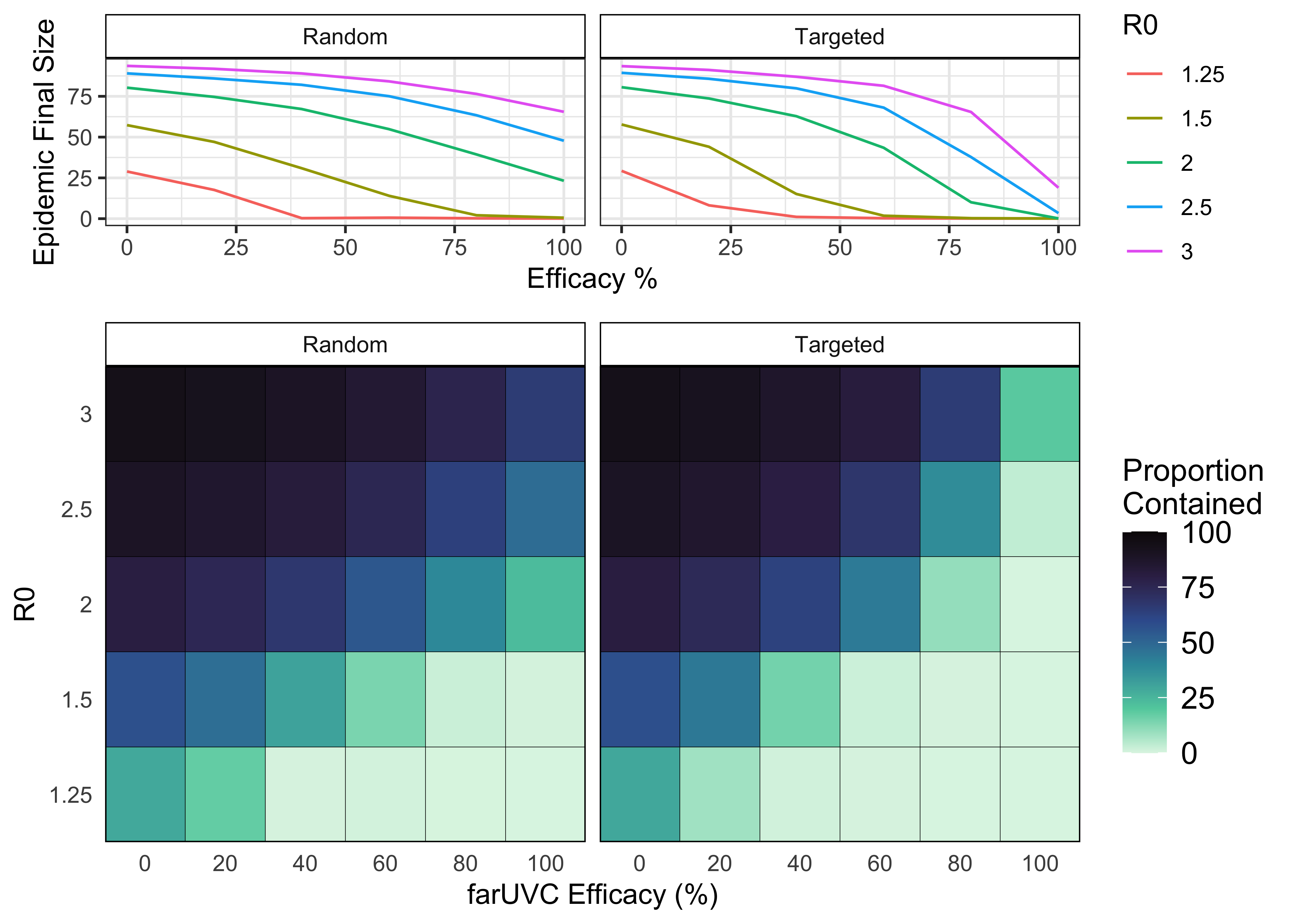 The effect of R0 and far UVC efficacy, under random and targeted far UVC deployment, on the proportion of the population that a pathogen infects assuming a far UVC coverage of 80% is achieved.