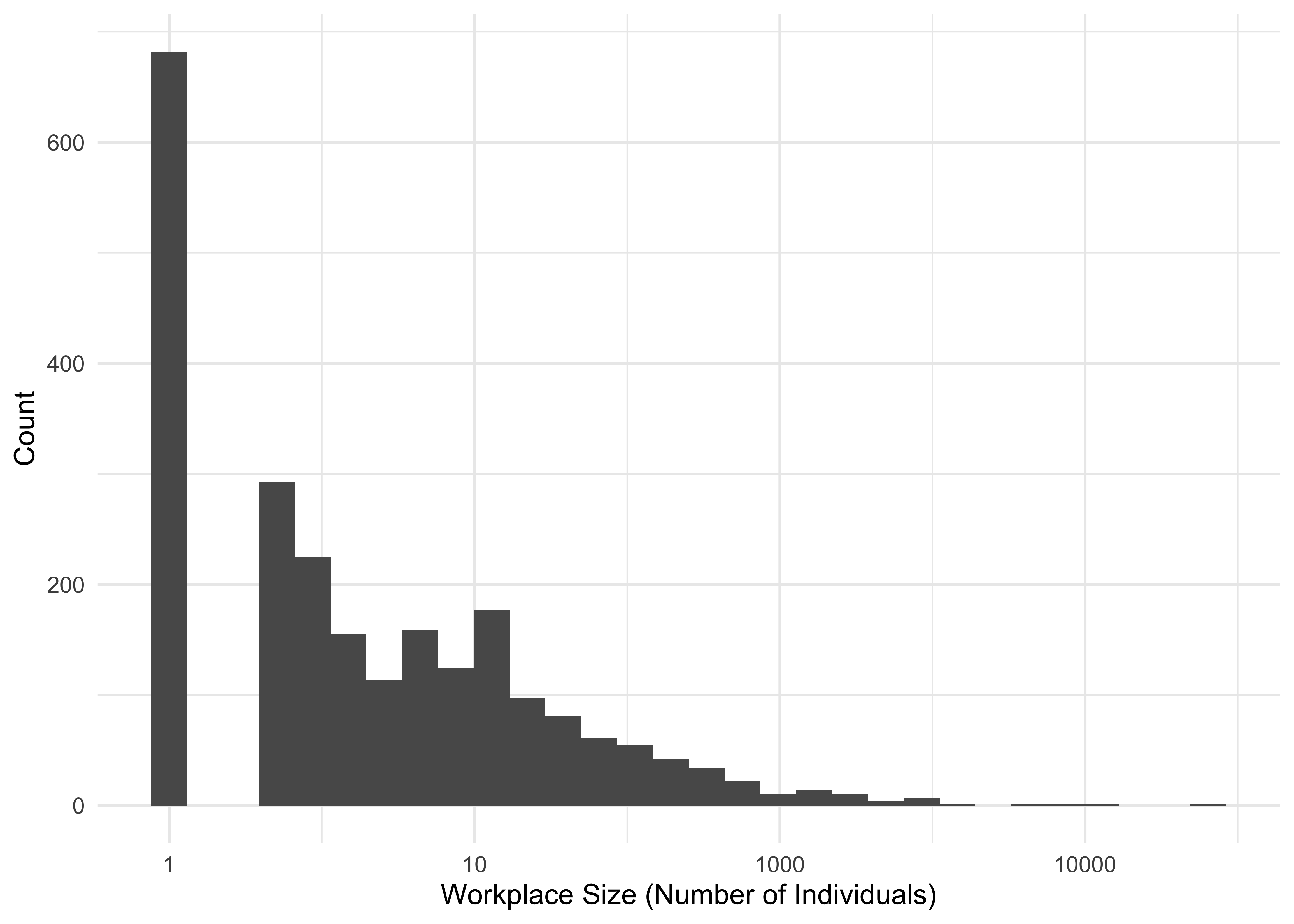 The distribution of workplace sizes. Here, size is shown on a logarithimic scale.