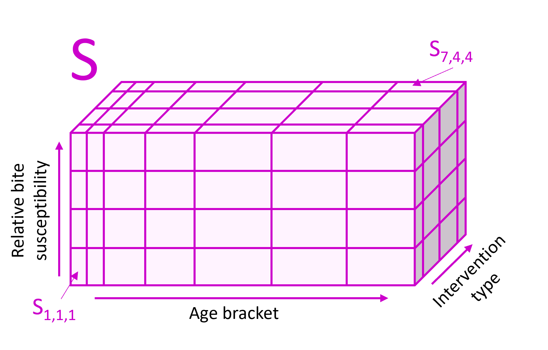 *Susceptiblity sub-compartments*