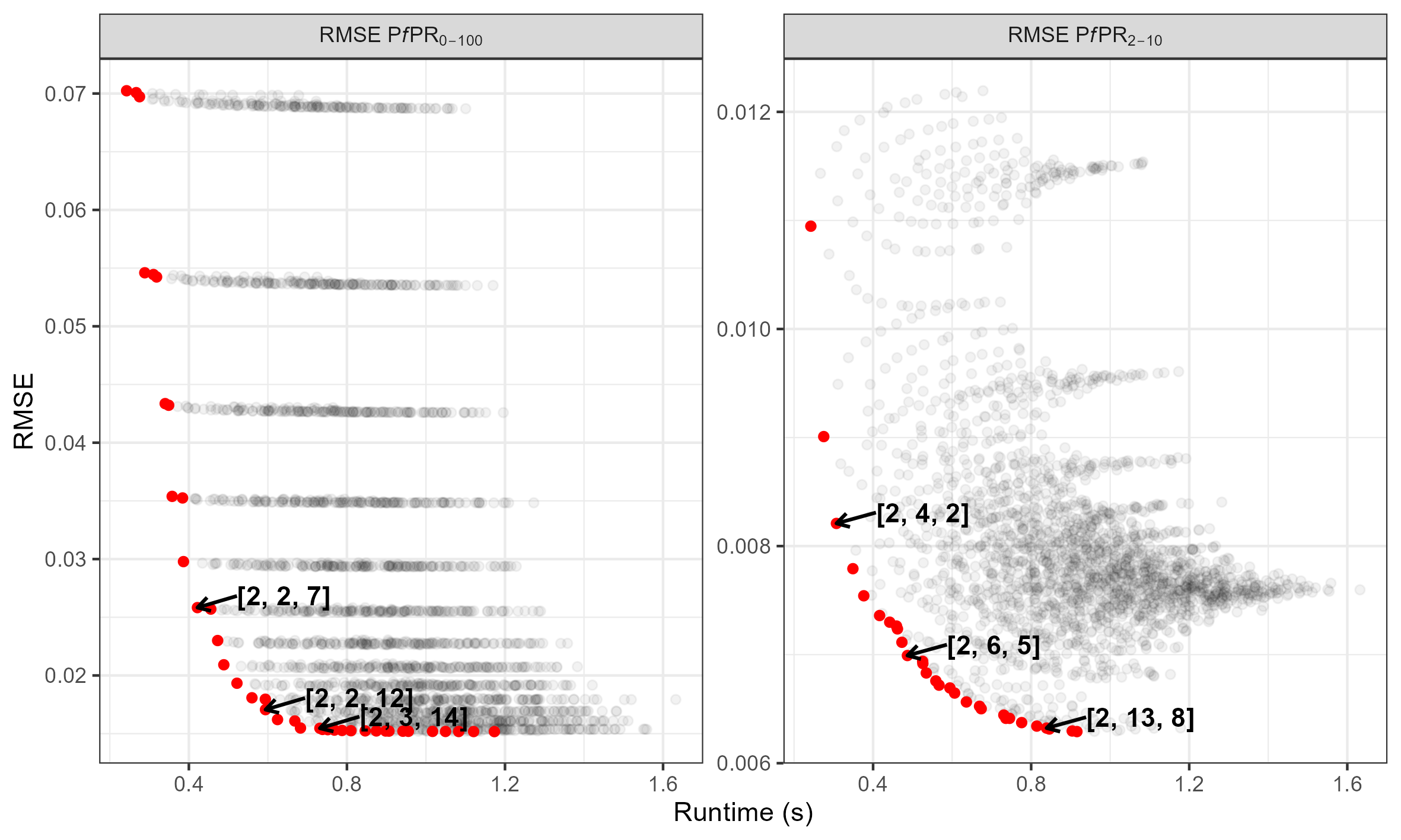 Runtime vs. error for all combinations of age stratifications in the form [under 2, 2-10, over 10]. Pareto optimal combinations are shown in red