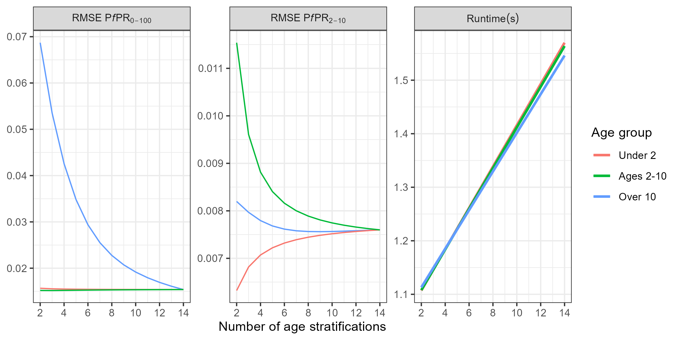 Effect of varying the age_vector s on prevalence approximation error for ages 2–10 (A) and all ages (B), and on model runtime (C). In each case, one variable was varied while the other two were held fixed at 15 stratifications. Non-age parameters are set at model defaults