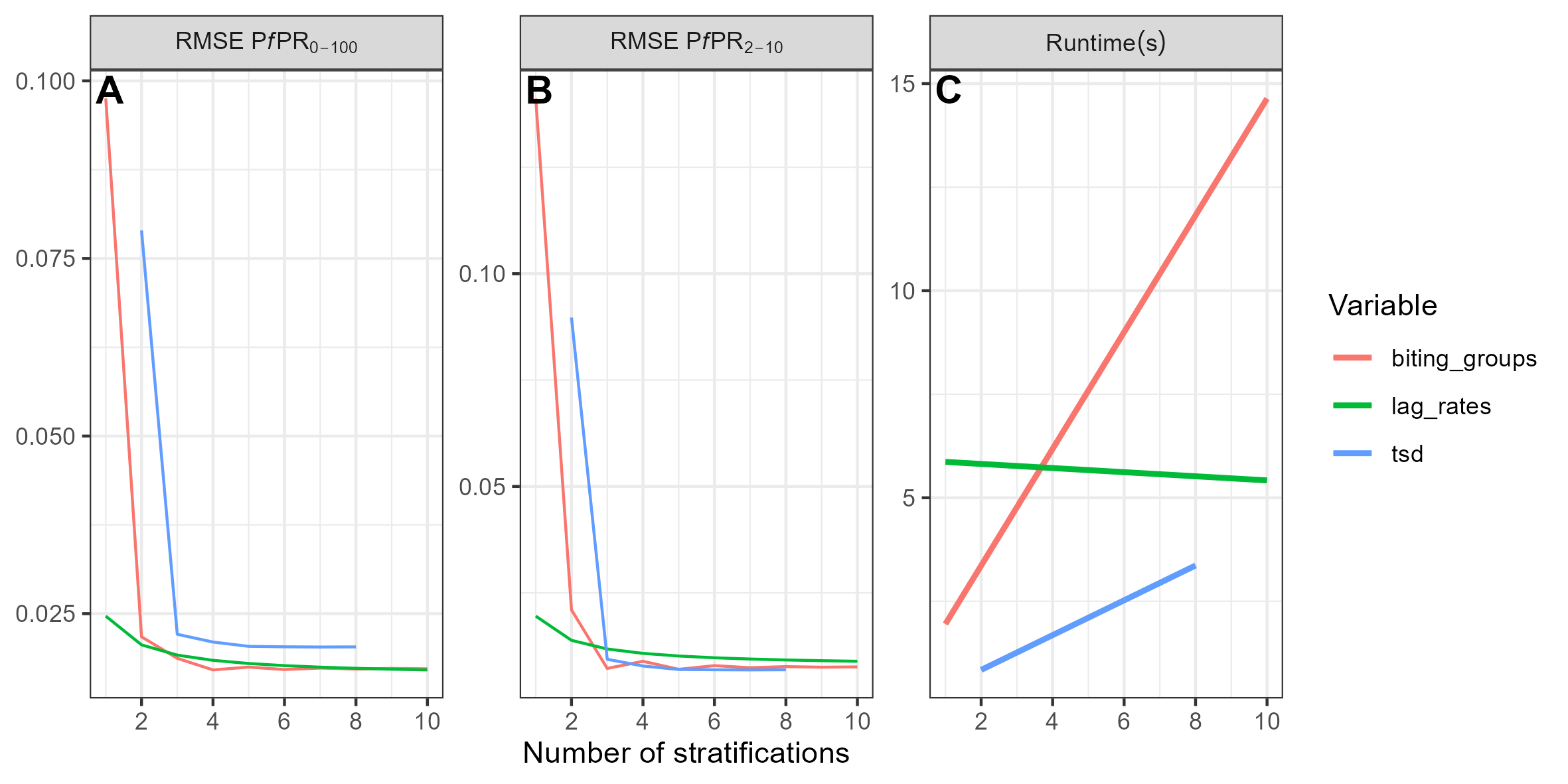 Effect of varying the tunable input parameters on prevalence approximation error for ages 2–10 (A) and all ages (B), and on model runtime (C). In each case, one variable was varied while the other two were held fixed at relatively high values (tsd = 8, lag_rates = 10, biting_groups = 4).