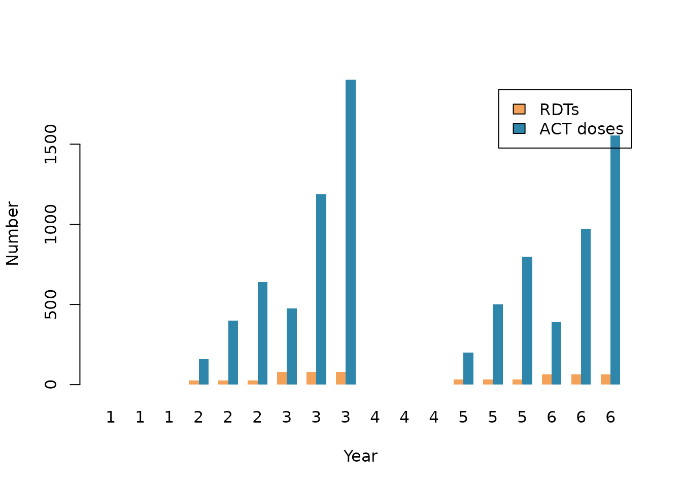 RDTs and ACT doses by year