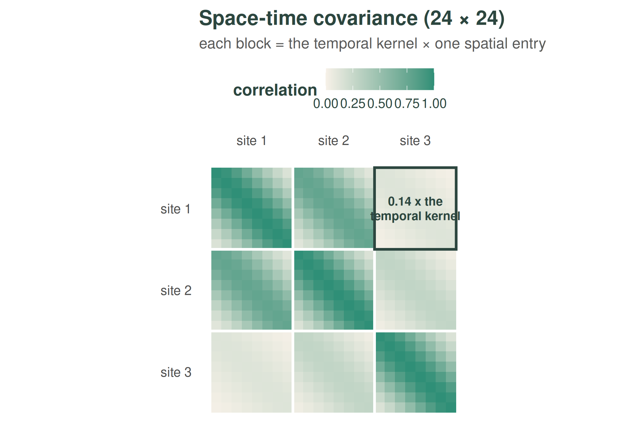 The full 24-by-24 space-time covariance as a heatmap of 9 blocks in a 3-by-3 grid; each block repeats the temporal kernel scaled by one spatial correlation, and the faint block linking site 1 and site 3 is outlined in deep green