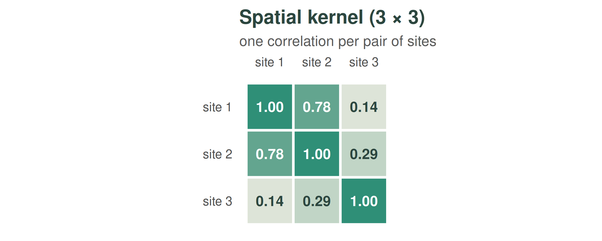 A 3-by-3 spatial correlation matrix shown as a heatmap with the numeric value printed in each cell; sites 1 and 2 are strongly correlated (0.78), site 3 is weakly correlated with both