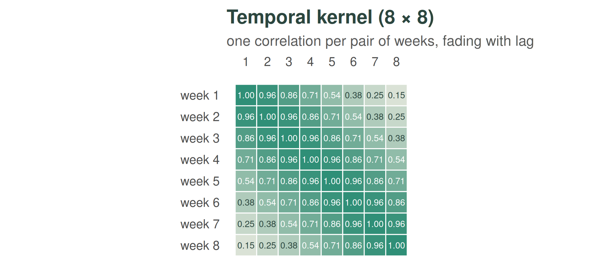 An 8-by-8 temporal correlation matrix shown as a heatmap with a banded structure: strong correlation near the diagonal fading with temporal lag