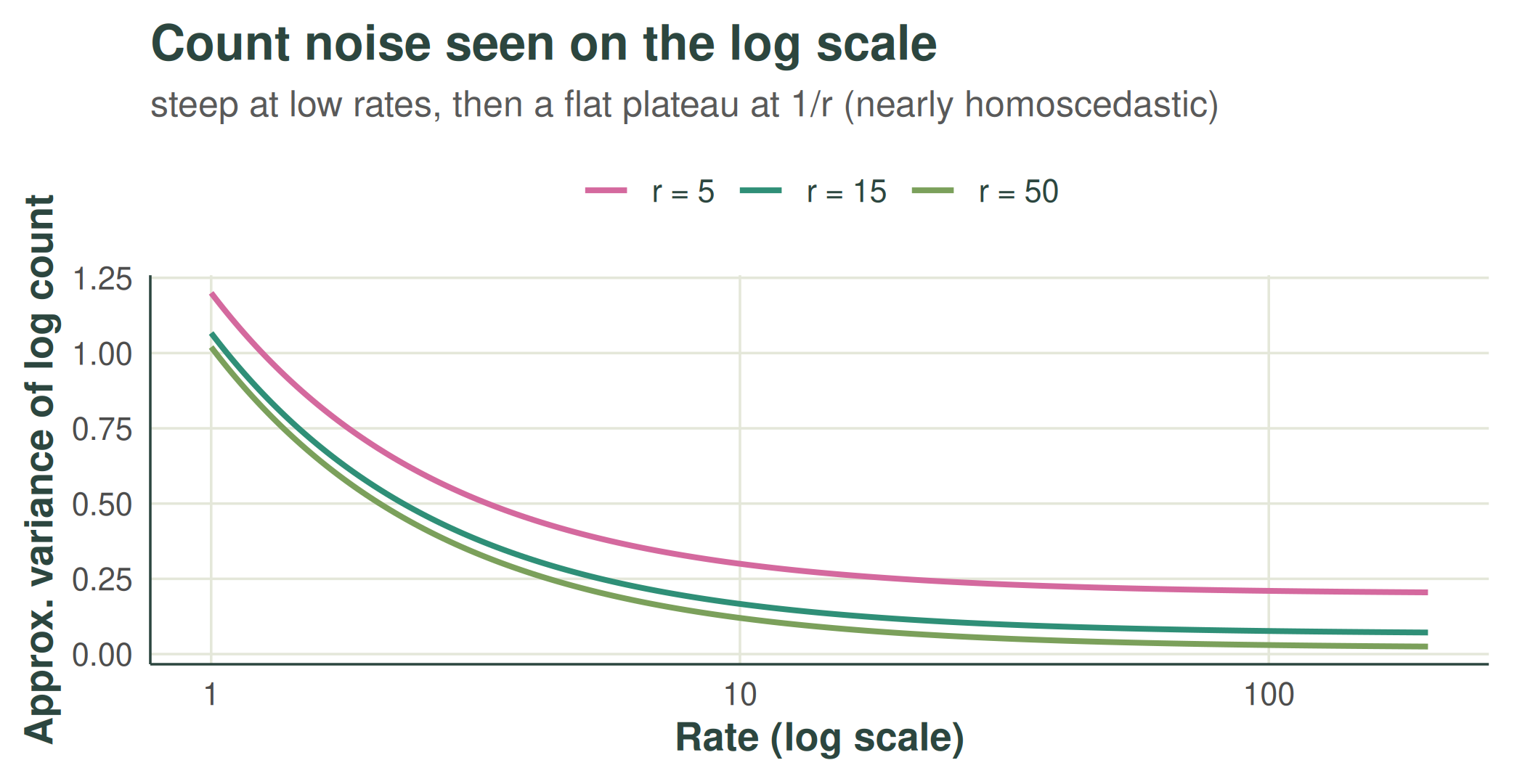 Curves of the approximate log-scale variance of Negative-Binomial counts against the rate, for three dispersion values; each curve falls steeply at low rates and flattens to a constant plateau at 1/r as the rate grows