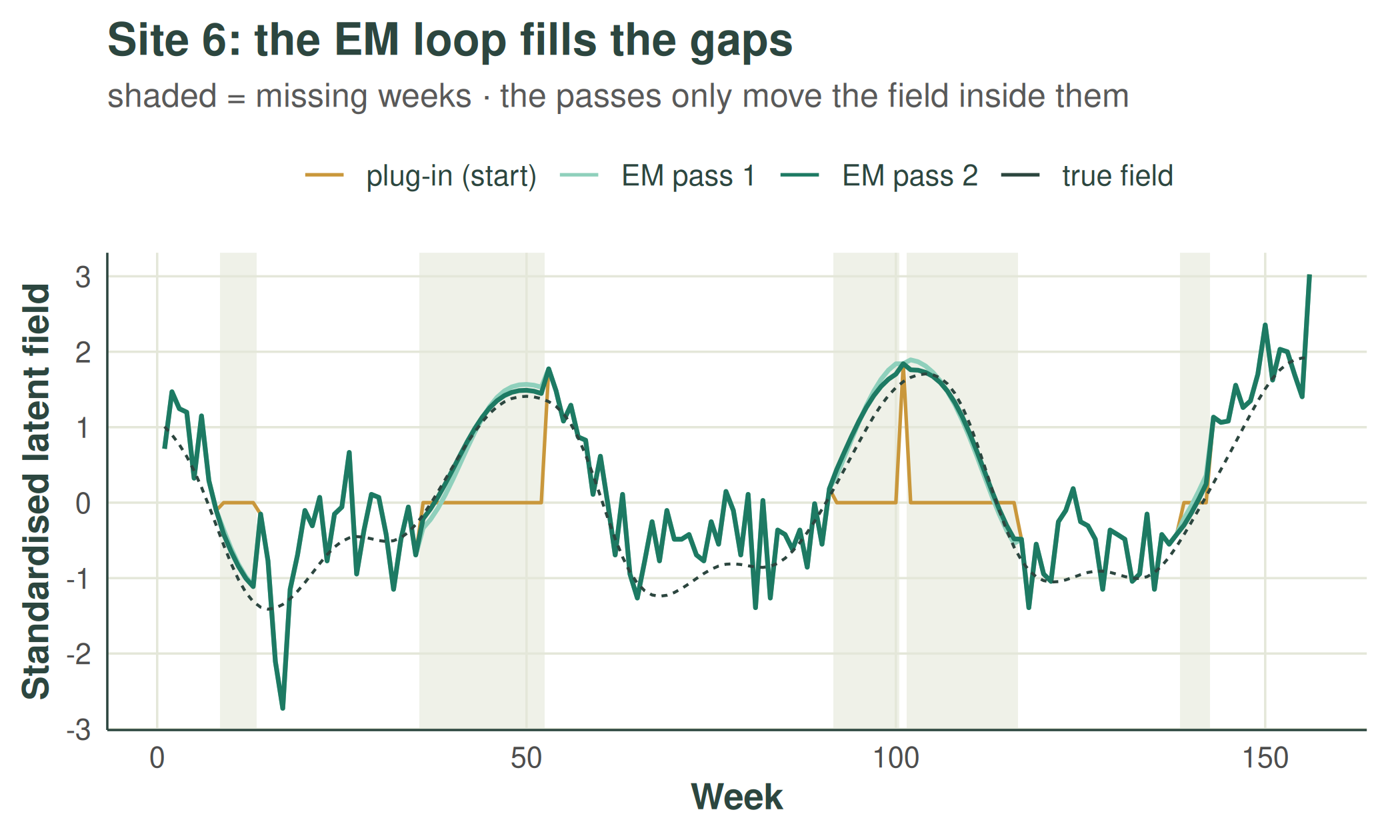One site's latent field across weeks: shaded bands mark missing stretches; the plug-in line sits flat at zero inside them, the EM pass 1 line fills them with a smooth curve, EM pass 2 lies almost on top of pass 1, and the true field is shown for comparison