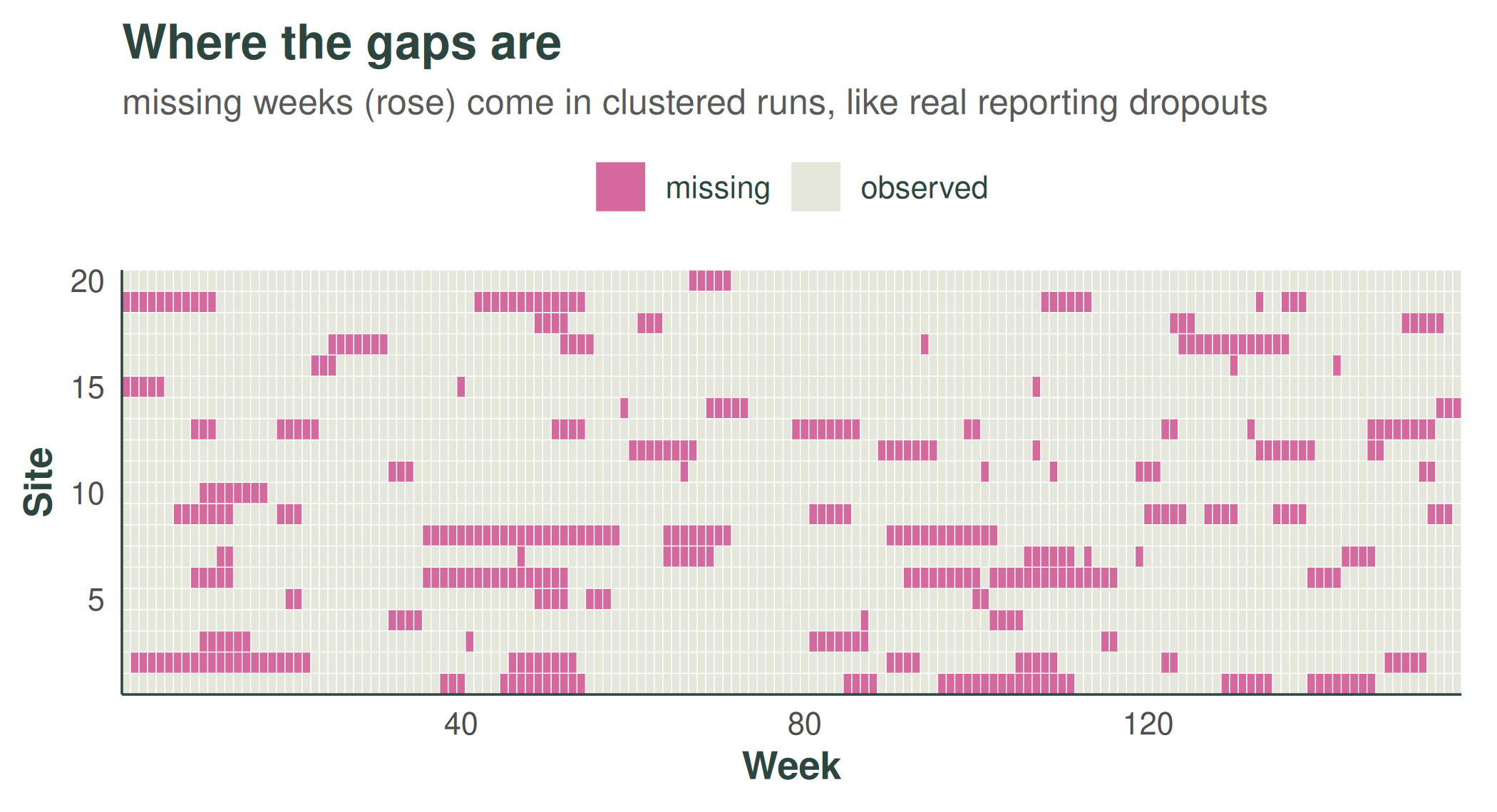 Heatmap of sites by weeks: observed weeks in pale sage, missing weeks in rose, with the missing weeks forming horizontal clustered runs within sites